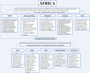 Mapa conceptual de África