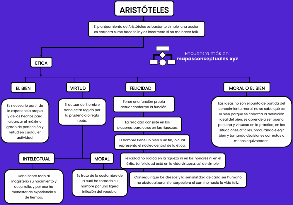 Mapa conceptual de Aristóteles