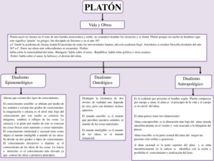 Mapa conceptual de Platón 3