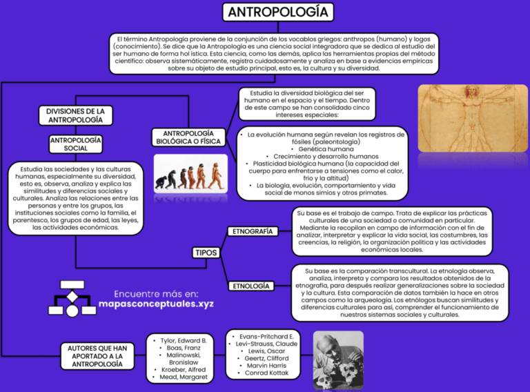 Mapas conceptuales de la Antropología 【Descargar】