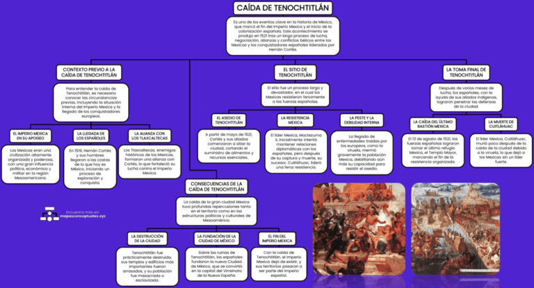 Mapa Conceptual Sobre La Caida De Tenochtitlan mapasconceptuales.xyz