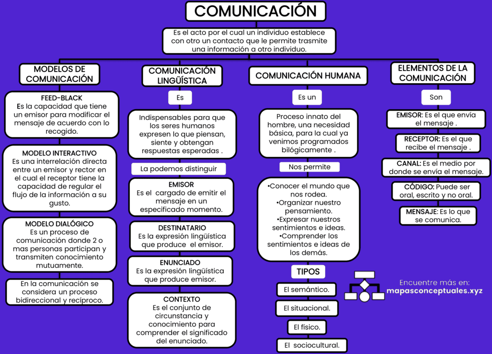 Mapa conceptual de la Comunicación 4