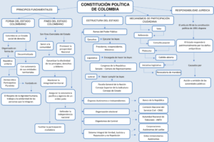 Mapa conceptual de la Constitución Política de Colombia 4