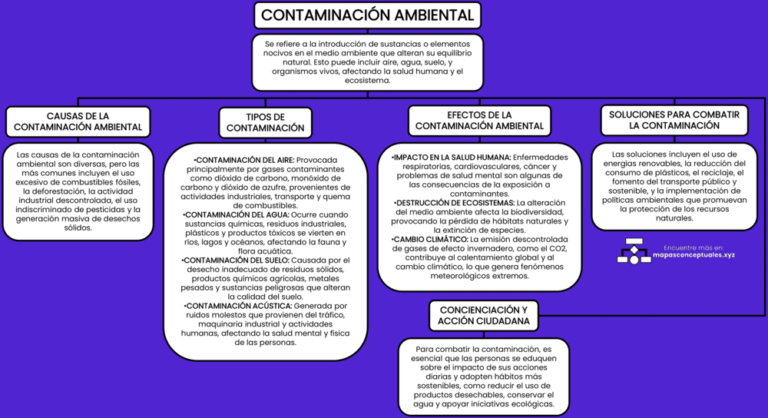 Mapas conceptuales Contaminación Ambiental 【Descargar】
