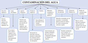 Mapa conceptual de la Contaminación del Agua