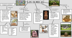 Mapa conceptual de la Cultura Olmeca
