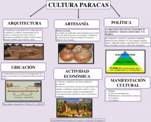 Mapa conceptual de la Cultura Paracas
