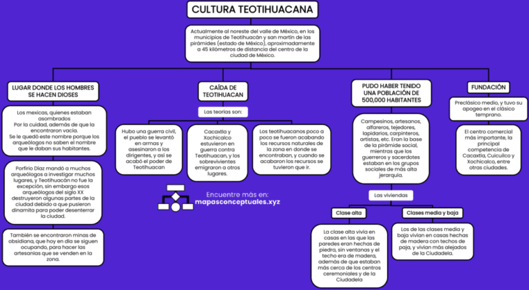 Mapas conceptuales de la Cultura Teotihuacana 【Descargar】