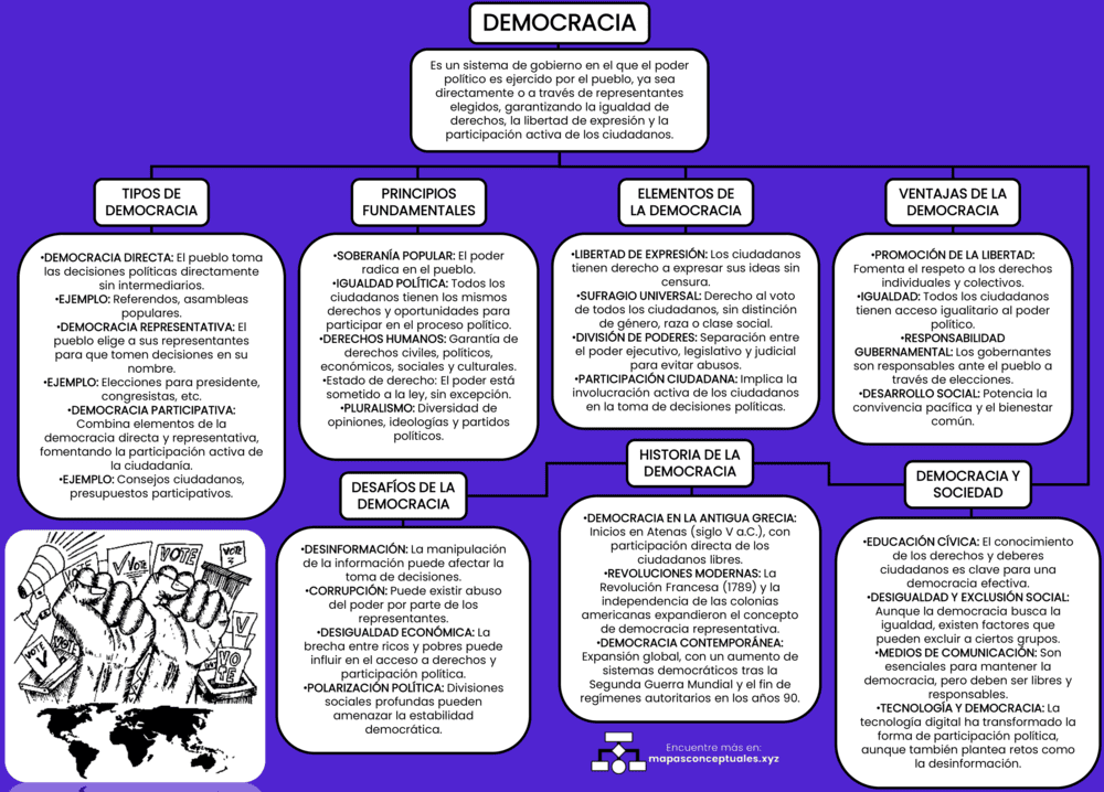 Mapa conceptual de la Democracia 2