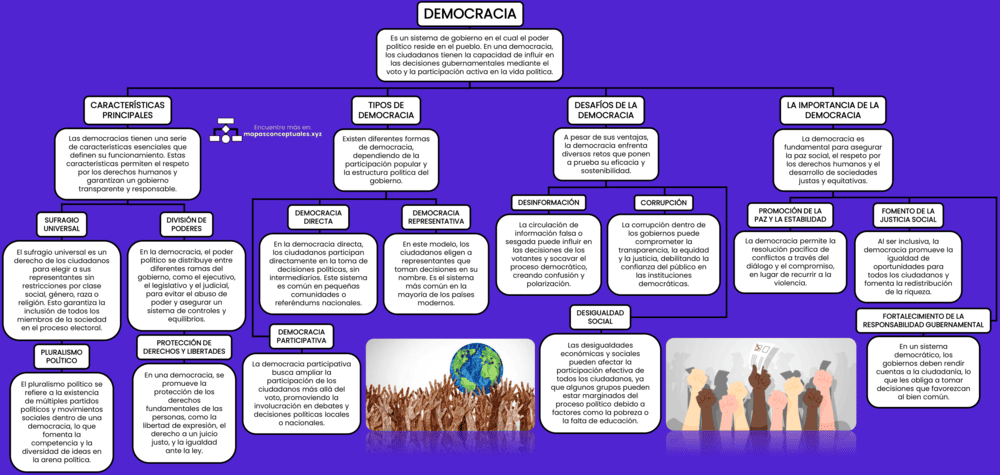 Mapa conceptual de la Democracia
