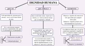 Mapa conceptual de la Dignidad Humana