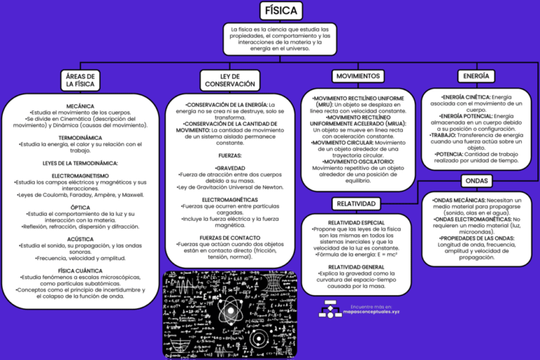 Mapas conceptuales de la Física | ⬇️ Descarga GRATIS