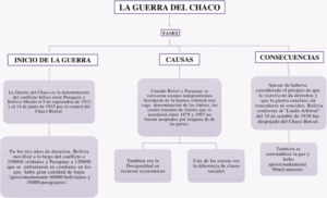 Mapa conceptual de la Guerra del Chaco