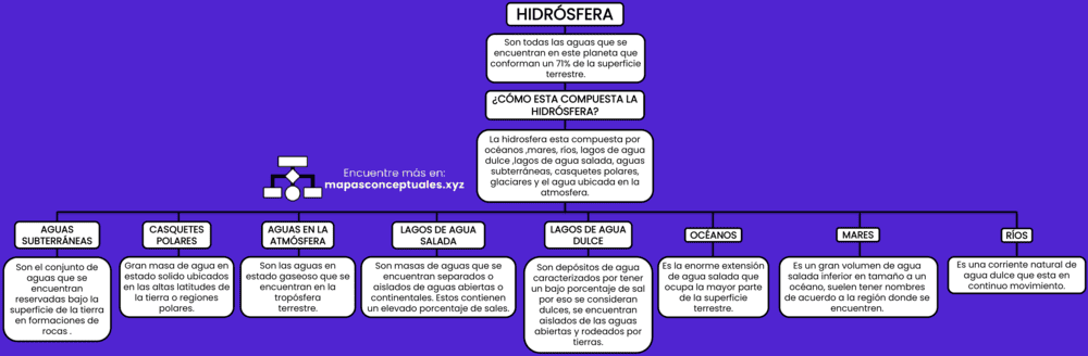 Mapa conceptual de la Hidrósfera