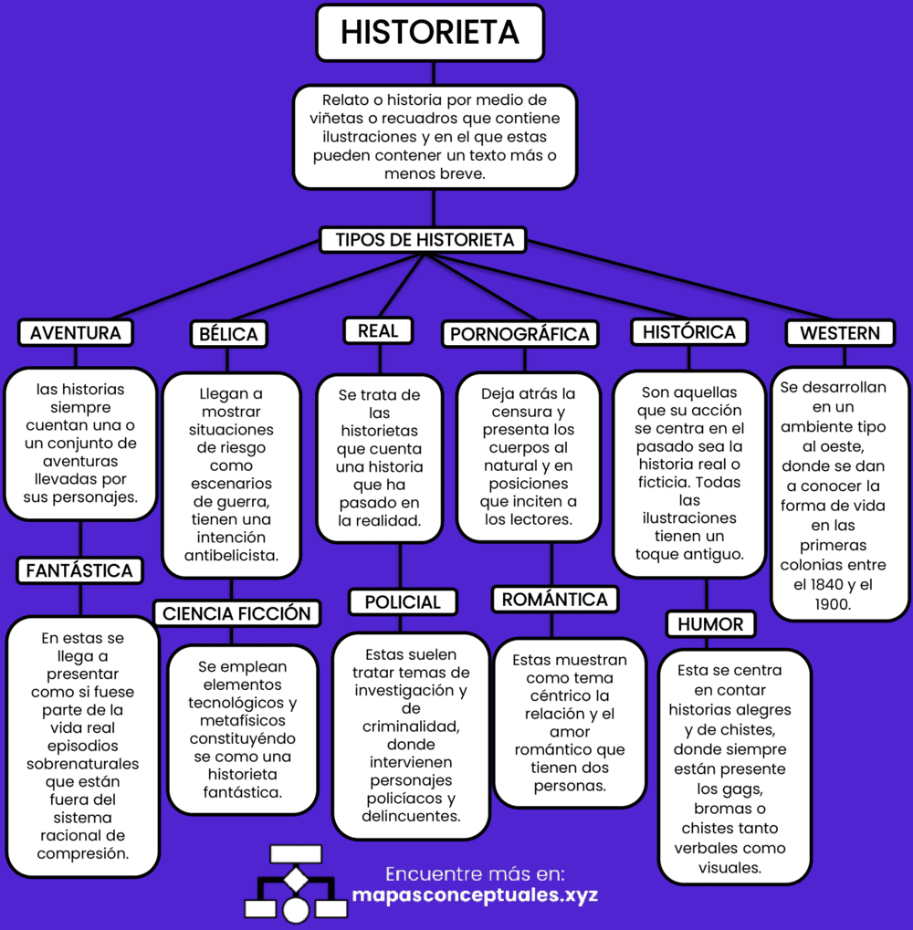 Mapa conceptual de la Historieta 2