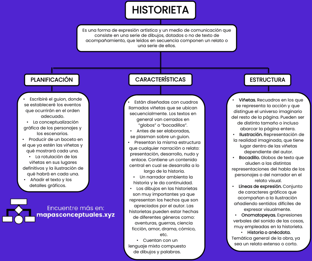 Mapa conceptual de la Historieta 3