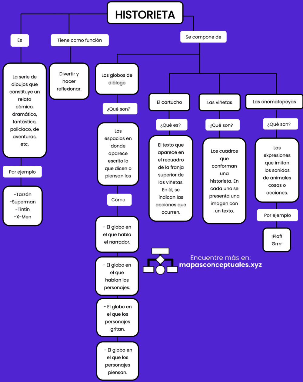 Mapa conceptual de la Historieta