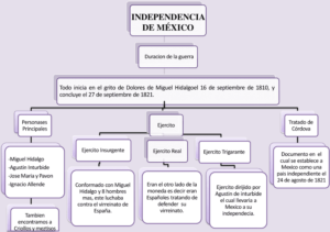 Mapa conceptual de la Independencia de México