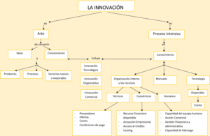Mapa conceptual de la Innovación