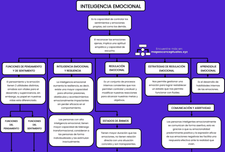 Mapas conceptuales Inteligencia Emocional 【Descargar】