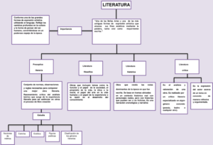 Mapa conceptual de la Literatura 4
