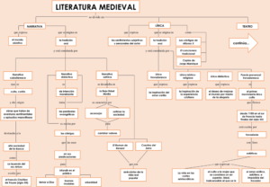 Mapa conceptual de la Literatura Medieval