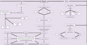 Mapa conceptual de la Lógica 5