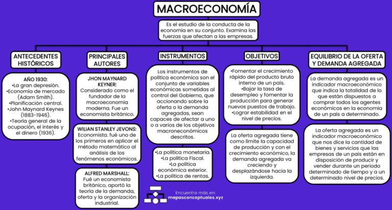 Mapas conceptuales de la Macroeconomía 【Descargar】