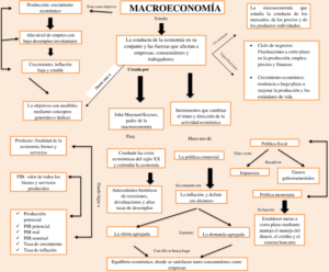Mapa conceptual de la Macroeconomía 4