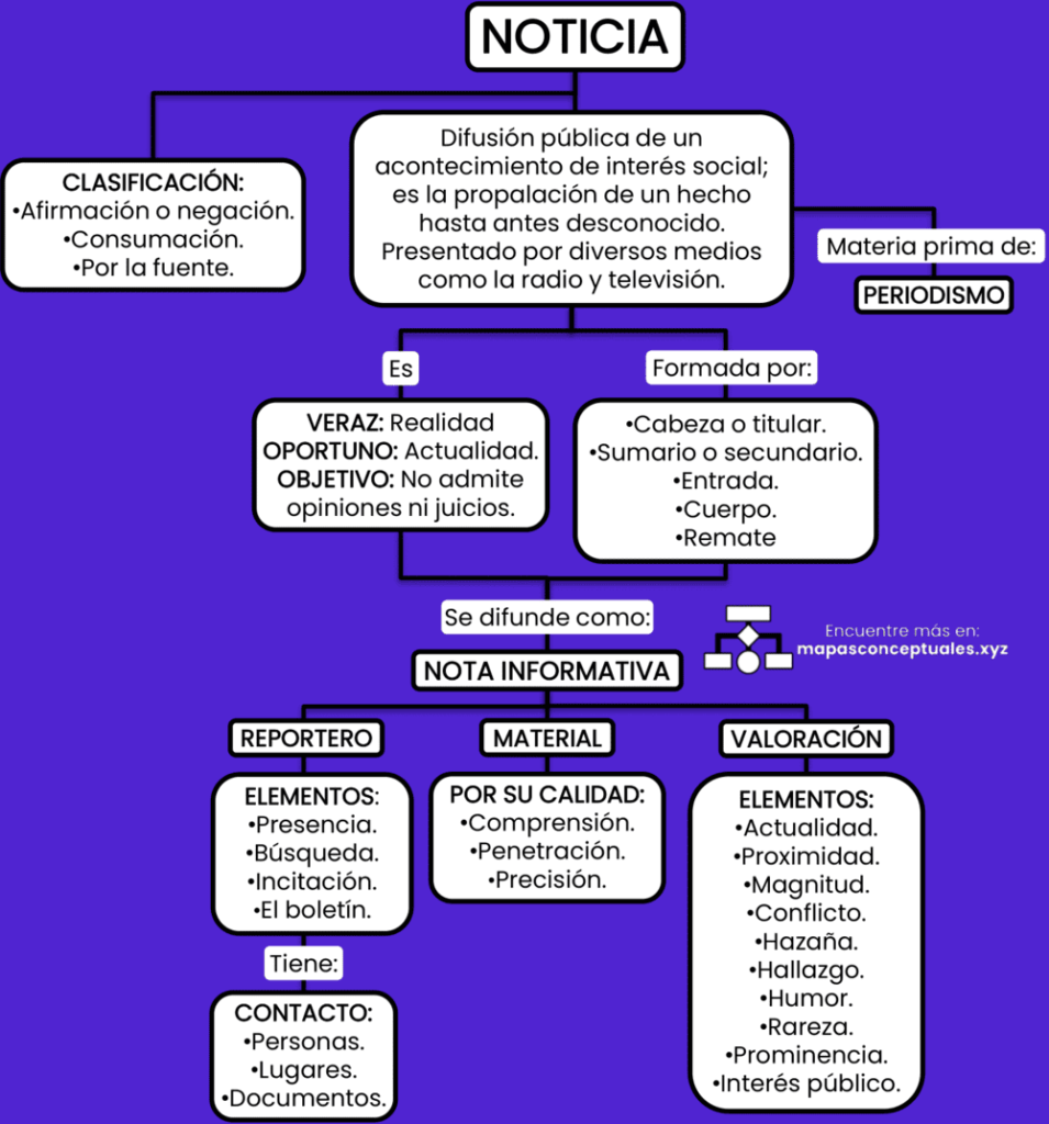 Mapas conceptuales de la Noticia 【Descargar】