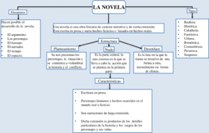 Mapa conceptual de la Novela 2