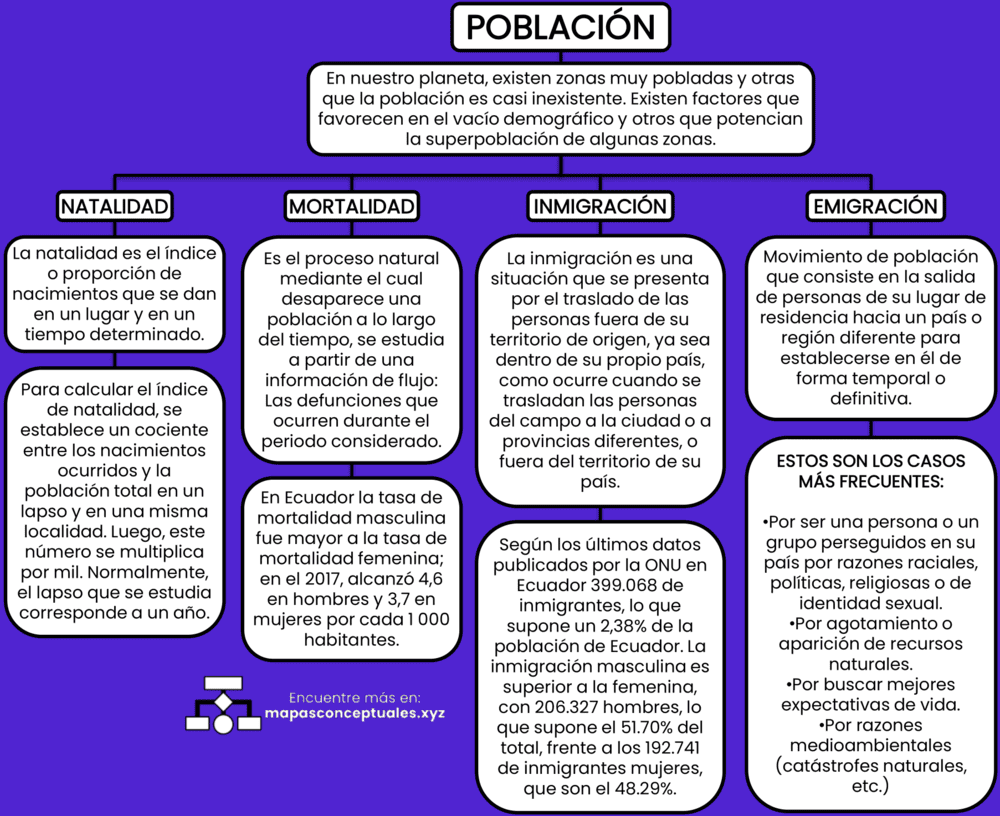 Mapa conceptual de la Población 2