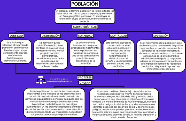 Mapas conceptuales de la Población 【Descargar】