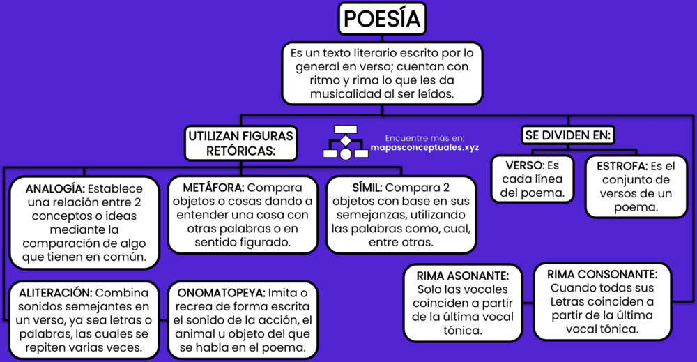 Mapa conceptual de la Poesía 2