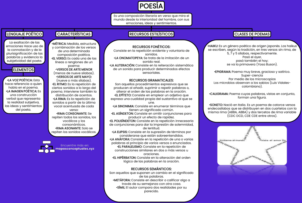 Mapa conceptual de la Poesía