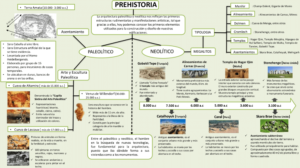 Mapa conceptual de la Prehistoria