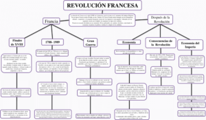Mapa conceptual de la Revolución Francesa 2