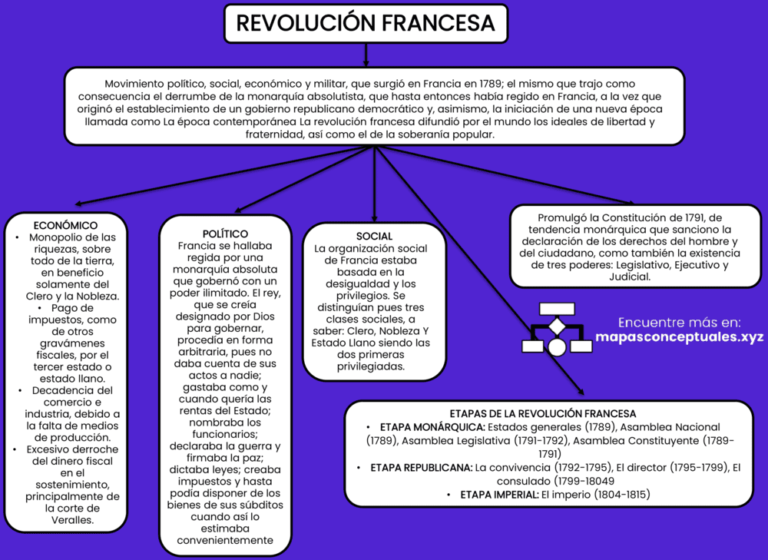 Mapas conceptuales Revolución Francesa 【Descargar】