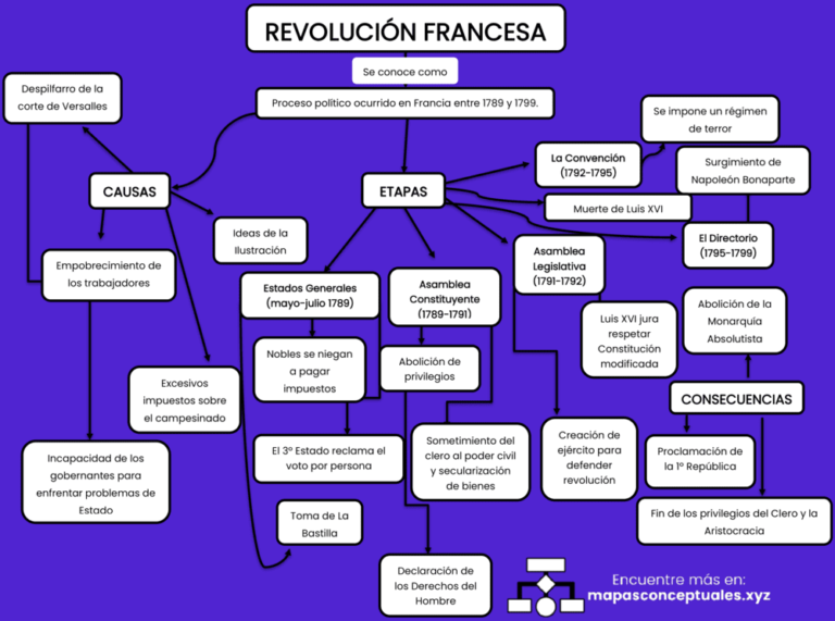 Mapas conceptuales Revolución Francesa 【Descargar】