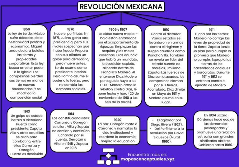 Mapas conceptuales de la Revolución Mexicana 【Descargar】