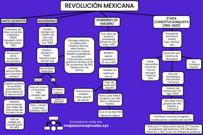 Mapas conceptuales de la Revolución Mexicana 【Descargar】