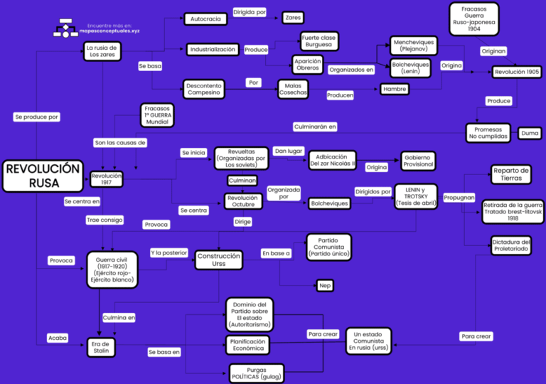 Mapas conceptuales de la Revolución Rusa 【Descargar】