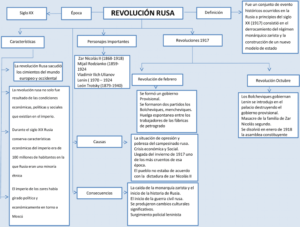 Mapa conceptual de la Revolución Rusa 3