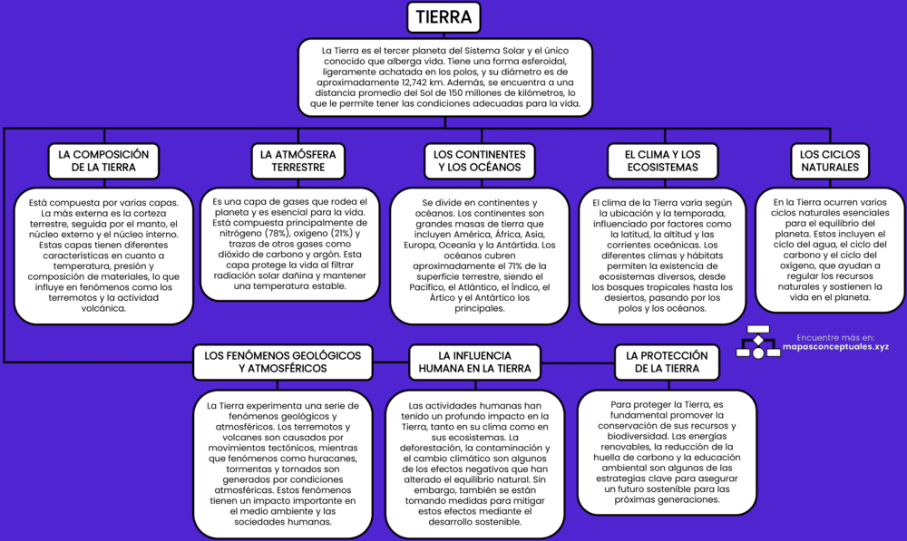 Mapa conceptual de la Tierra 2