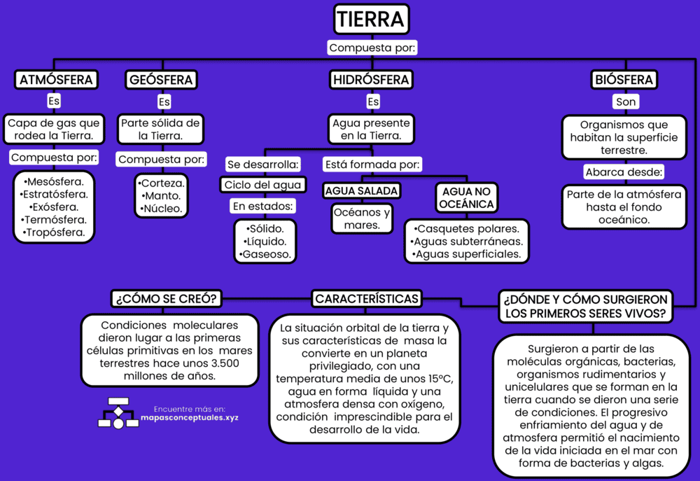 Mapa conceptual de la Tierra