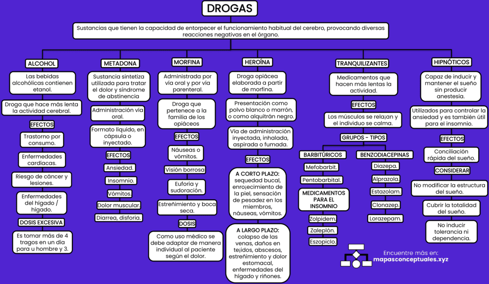 Mapa conceptual de las Drogas 2
