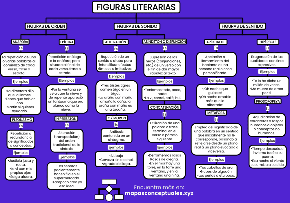 Mapa conceptual de las Figuras Literarias 3