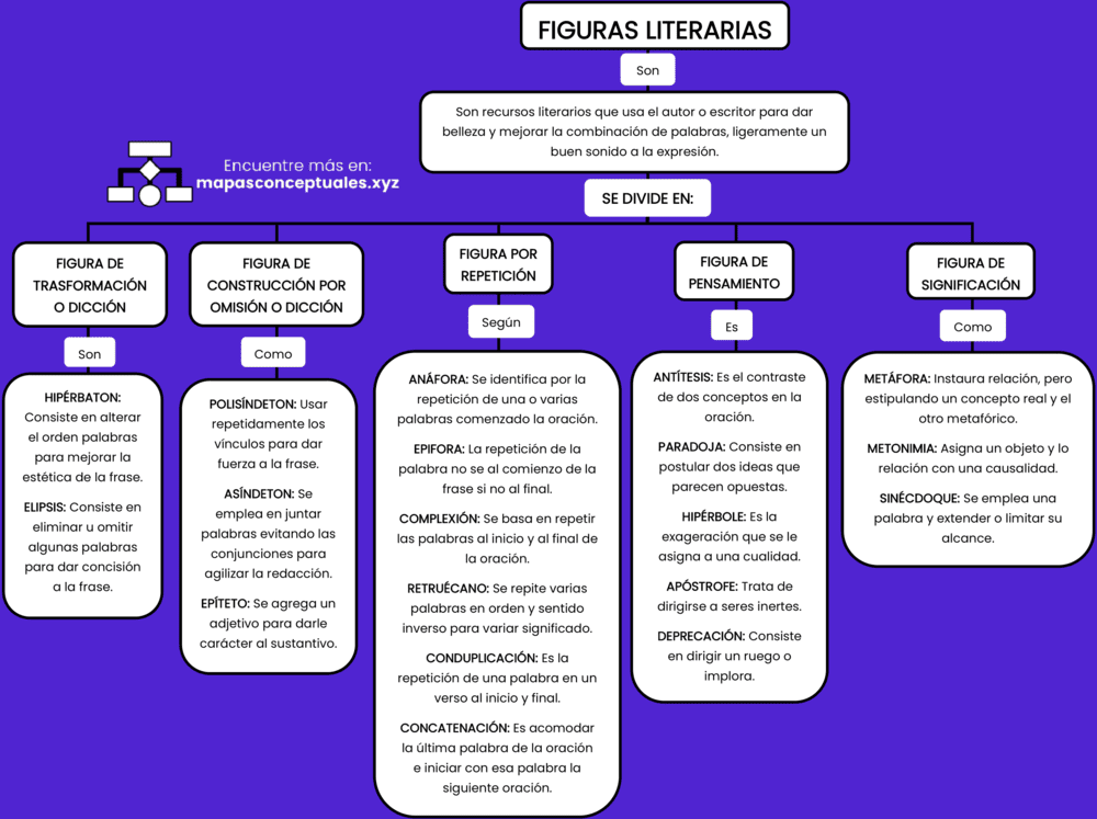 Mapa conceptual de las Figuras Literarias