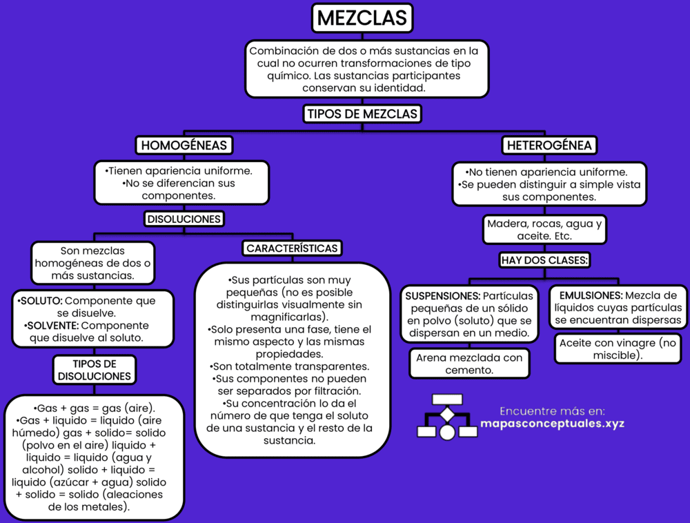 Mapa conceptual de las Mezclas