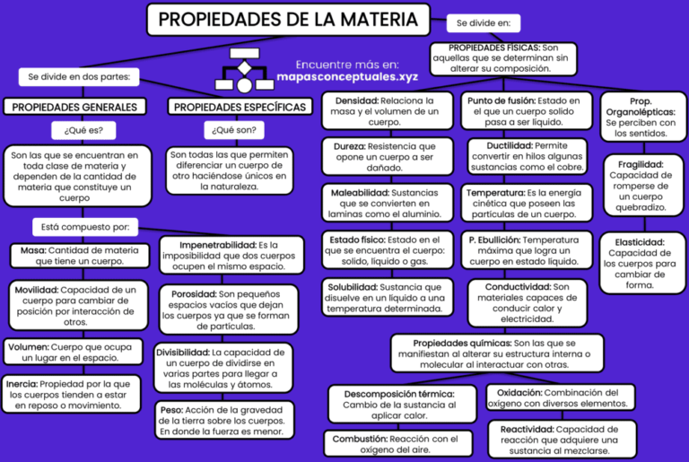 Mapas conceptuales Propiedades de la Materia 【Descargar】